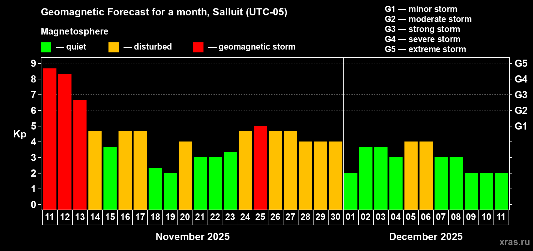 Forecast of the daily maximal value of geomagnetic index Kp for <b>1 month</b> (31 days) <b>from Nov 11, 2025 to Dec 11, 2025</b>