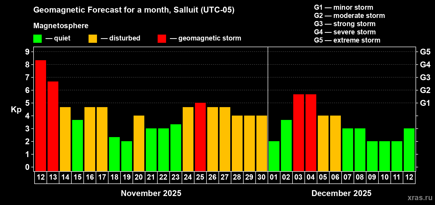 Forecast of the daily maximal value of geomagnetic index Kp for <b>1 month</b> (31 days) <b>from Nov 12, 2025 to Dec 12, 2025</b>