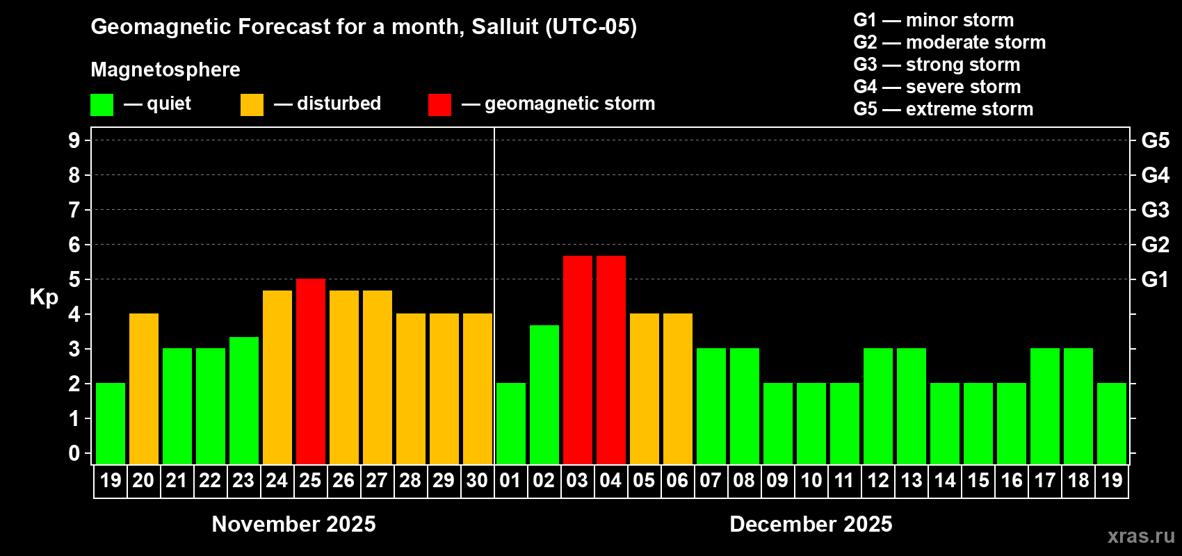 Forecast of the daily maximal value of geomagnetic index Kp for <b>1 month</b> (31 days) <b>from Nov 19, 2025 to Dec 19, 2025</b>