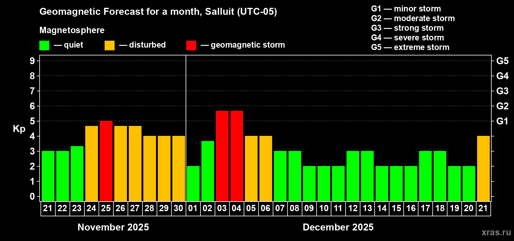 Forecast of the daily maximal value of geomagnetic index Kp for <b>1 month</b> (31 days) <b>from Nov 21, 2025 to Dec 21, 2025</b>