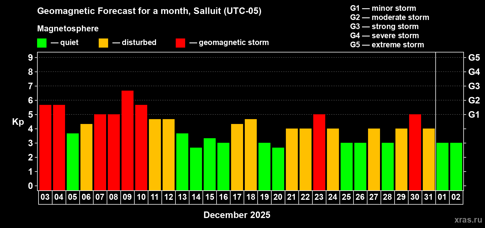 Forecast of the daily maximal value of geomagnetic index Kp for <b>1 month</b> (31 days) <b>from Dec 03, 2025 to Jan 02, 2026</b>