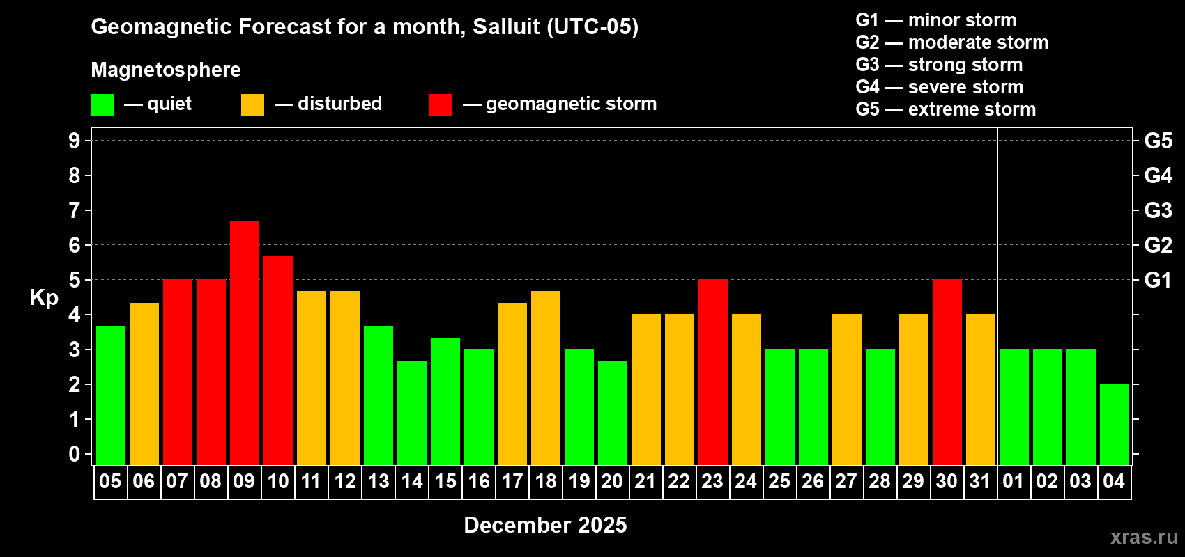 Forecast of the daily maximal value of geomagnetic index Kp for <b>1 month</b> (31 days) <b>from Dec 05, 2025 to Jan 04, 2026</b>