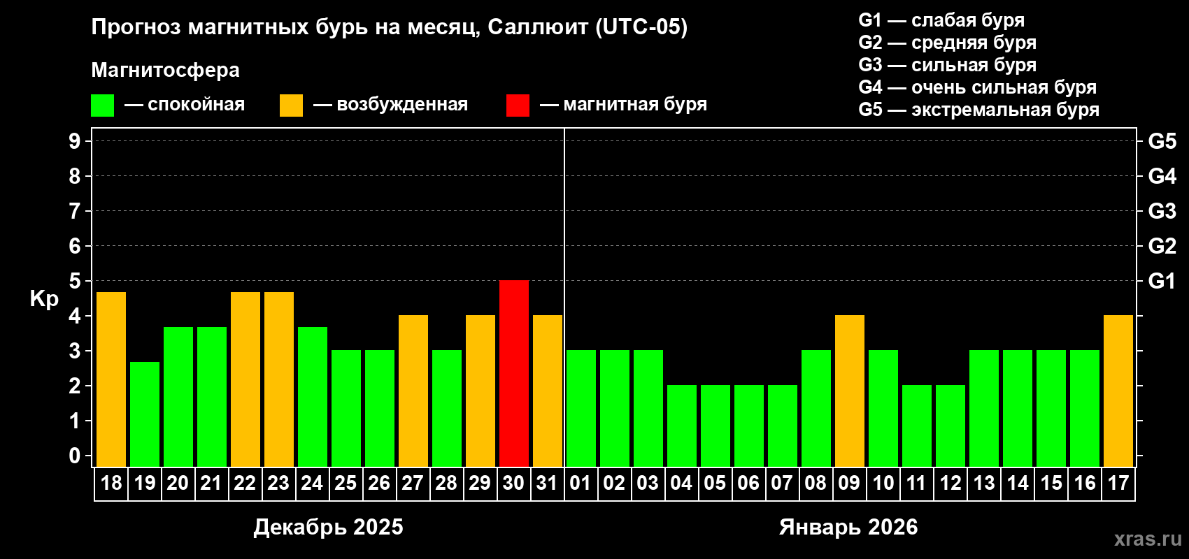 Прогноз максимального суточного геомагнитного индекса&nbsp;Kp на <b>1 месяц</b> (31 день) <b>с 18 декабря 2025 г по 17 января 2026 г</b>