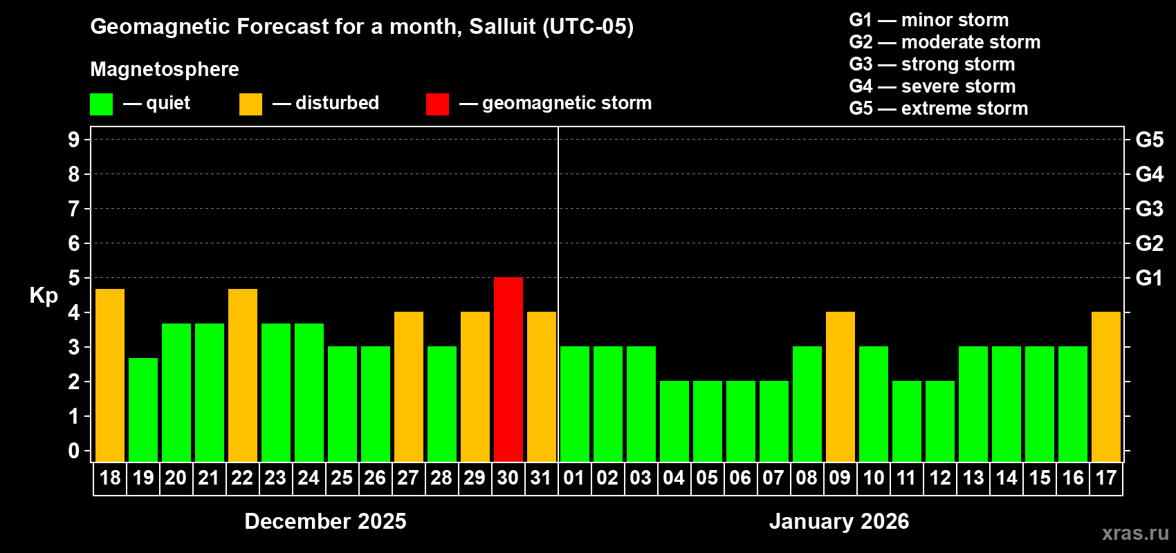 Forecast of the daily maximal value of geomagnetic index&nbsp;Kp for <b>1 month</b> (31 days) <b>from Dec 18, 2025 to Jan 17, 2026</b>