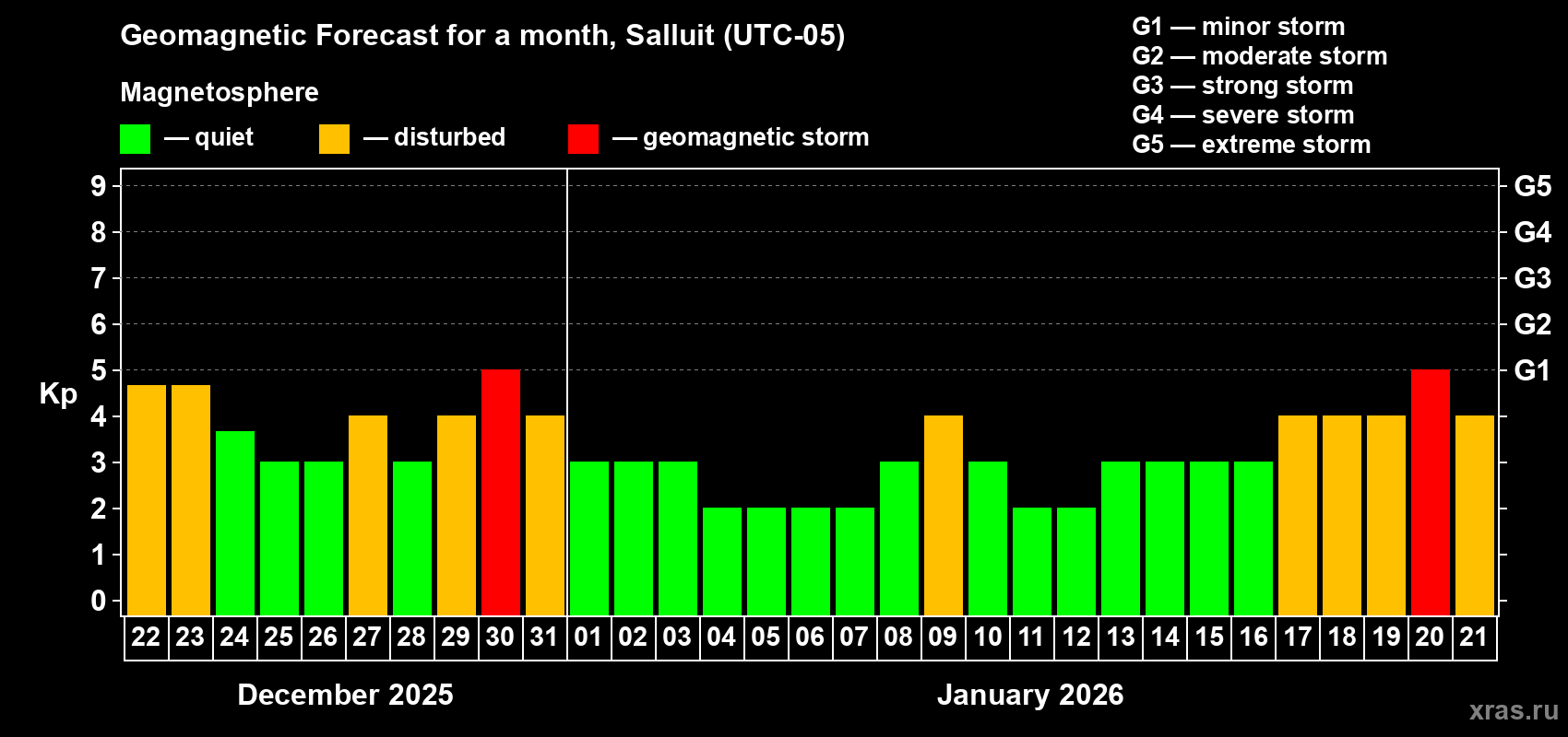Forecast of the daily maximal value of geomagnetic index&nbsp;Kp for <b>1 month</b> (31 days) <b>from Dec 22, 2025 to Jan 21, 2026</b>