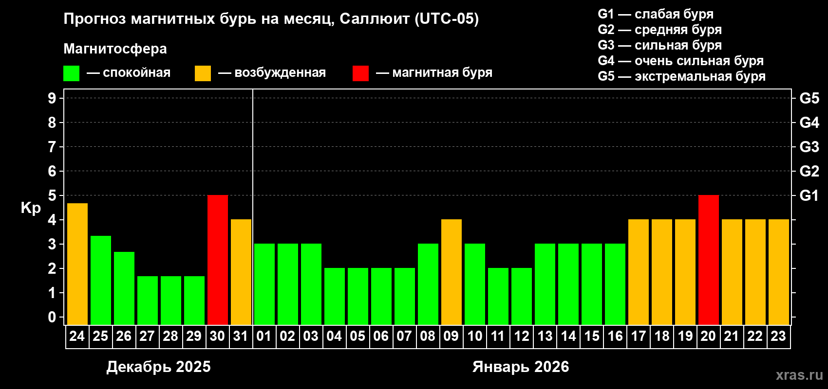 Прогноз максимального суточного геомагнитного индекса&nbsp;Kp на <b>1 месяц</b> (31 день) <b>с 24 декабря 2025 г по 23 января 2026 г</b>