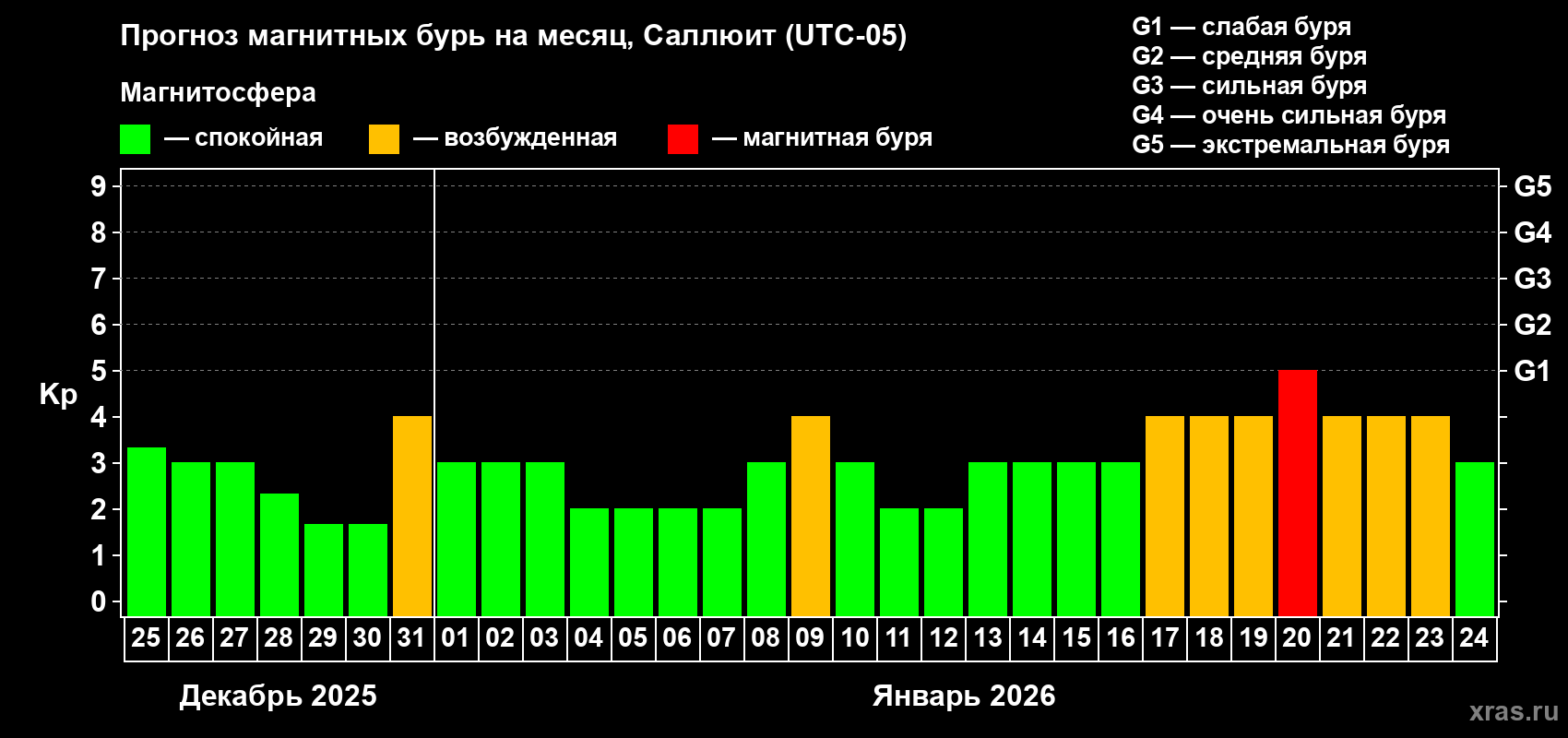 Прогноз максимального суточного геомагнитного индекса&nbsp;Kp на <b>1 месяц</b> (31 день) <b>с 25 декабря 2025 г по 24 января 2026 г</b>