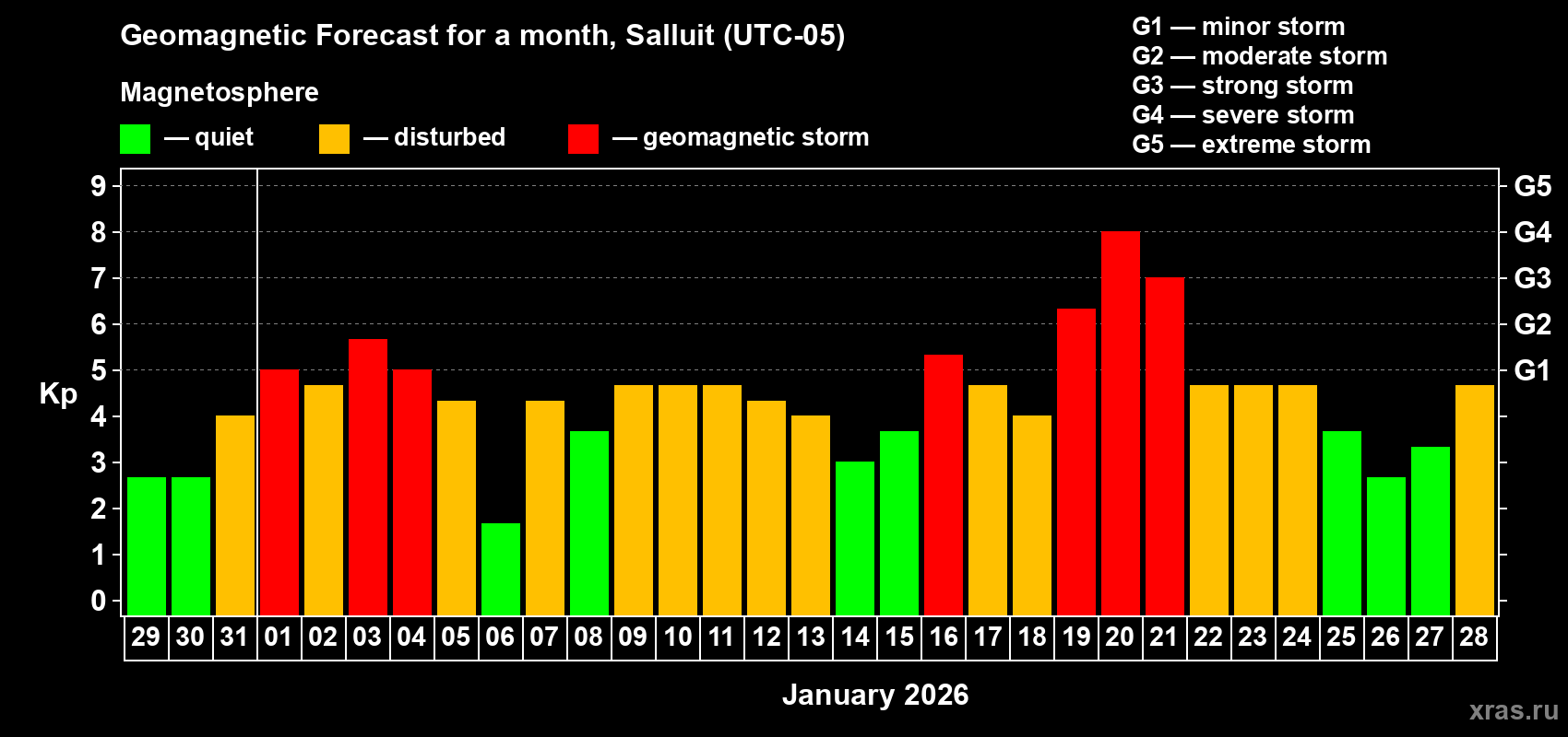 Forecast of the daily maximal value of geomagnetic index Kp for <b>1 month</b> (31 days) <b>from Dec 29, 2025 to Jan 28, 2026</b>