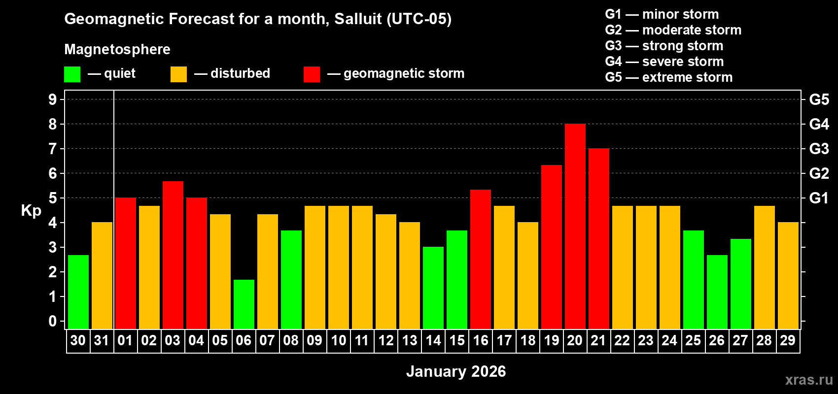 Forecast of the daily maximal value of geomagnetic index&nbsp;Kp for <b>1 month</b> (31 days) <b>from Dec 30, 2025 to Jan 29, 2026</b>