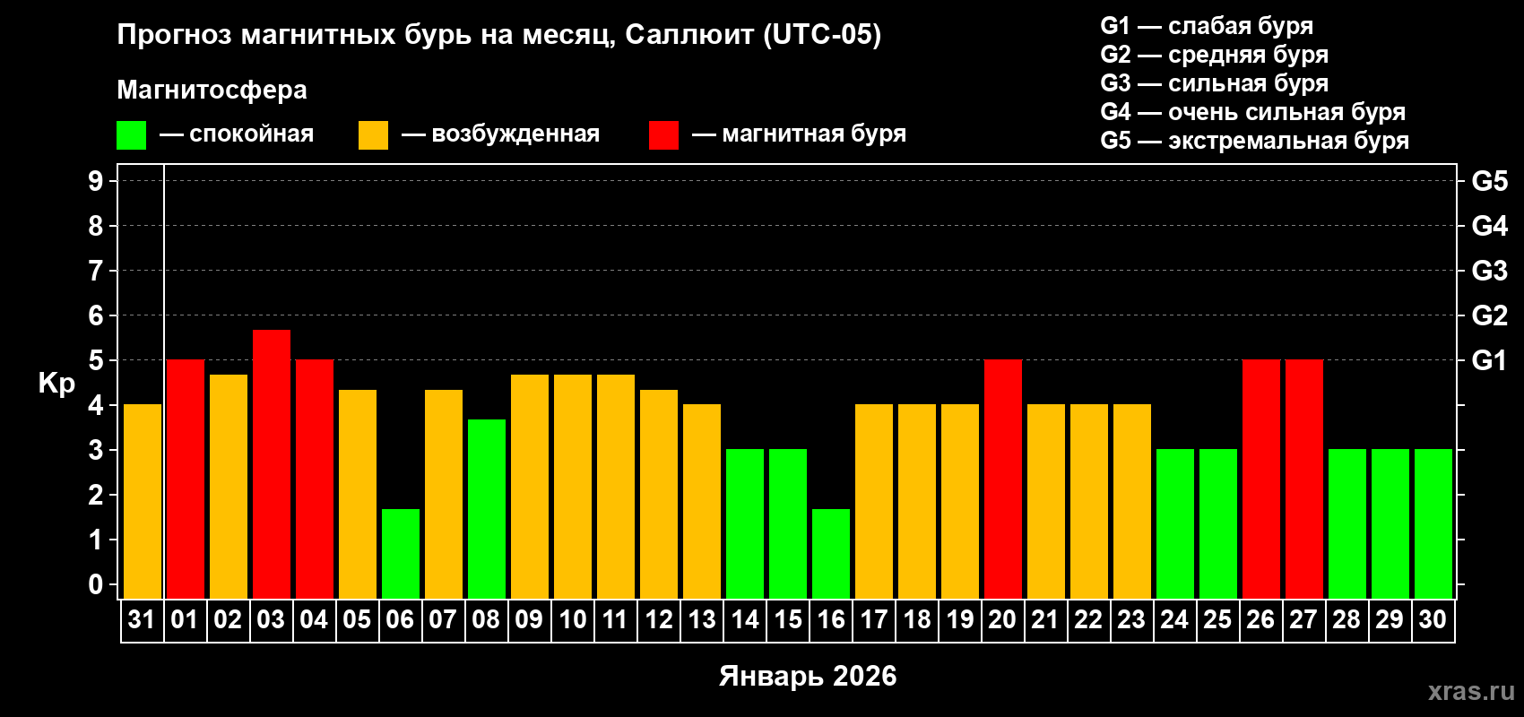 Прогноз максимального суточного геомагнитного индекса&nbsp;Kp на <b>1 месяц</b> (31 день) <b>с 31 декабря 2025 г по 30 января 2026 г</b>