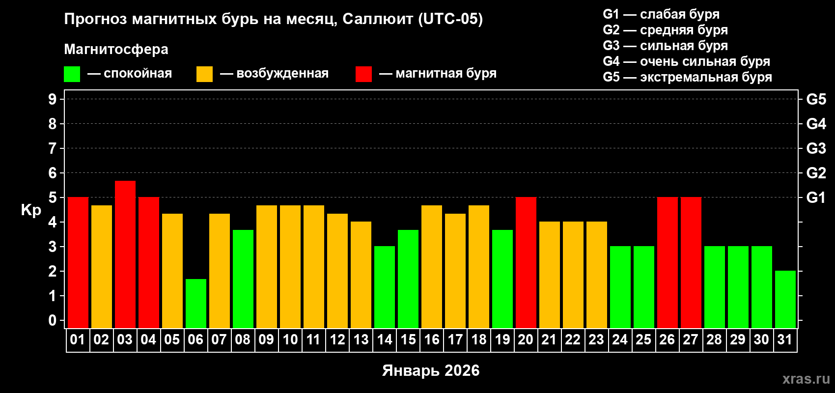 Прогноз максимального суточного геомагнитного индекса&nbsp;Kp на <b>1 месяц</b> (31 день) <b>с 01 января по 31 января 2026 г</b>