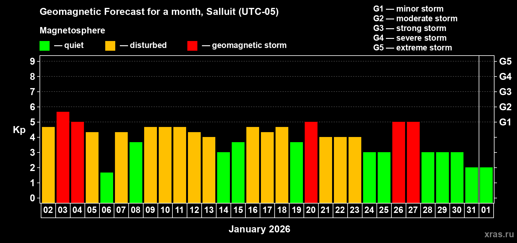 Forecast of the daily maximal value of geomagnetic index&nbsp;Kp for <b>1 month</b> (31 days) <b>from Jan 02, 2026 to Feb 01, 2026</b>