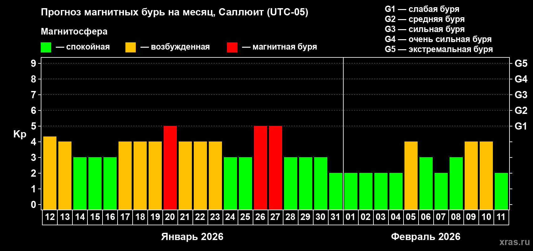 Прогноз максимального суточного геомагнитного индекса&nbsp;Kp на <b>1 месяц</b> (31 день) <b>с 12 января по 11 февраля 2026 г</b>