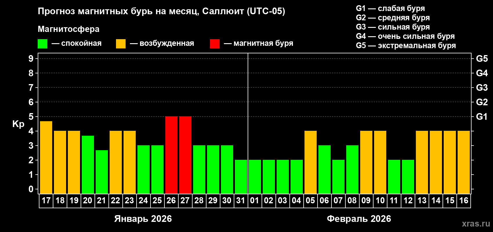 Прогноз максимального суточного геомагнитного индекса&nbsp;Kp на <b>1 месяц</b> (31 день) <b>с 17 января по 16 февраля 2026 г</b>