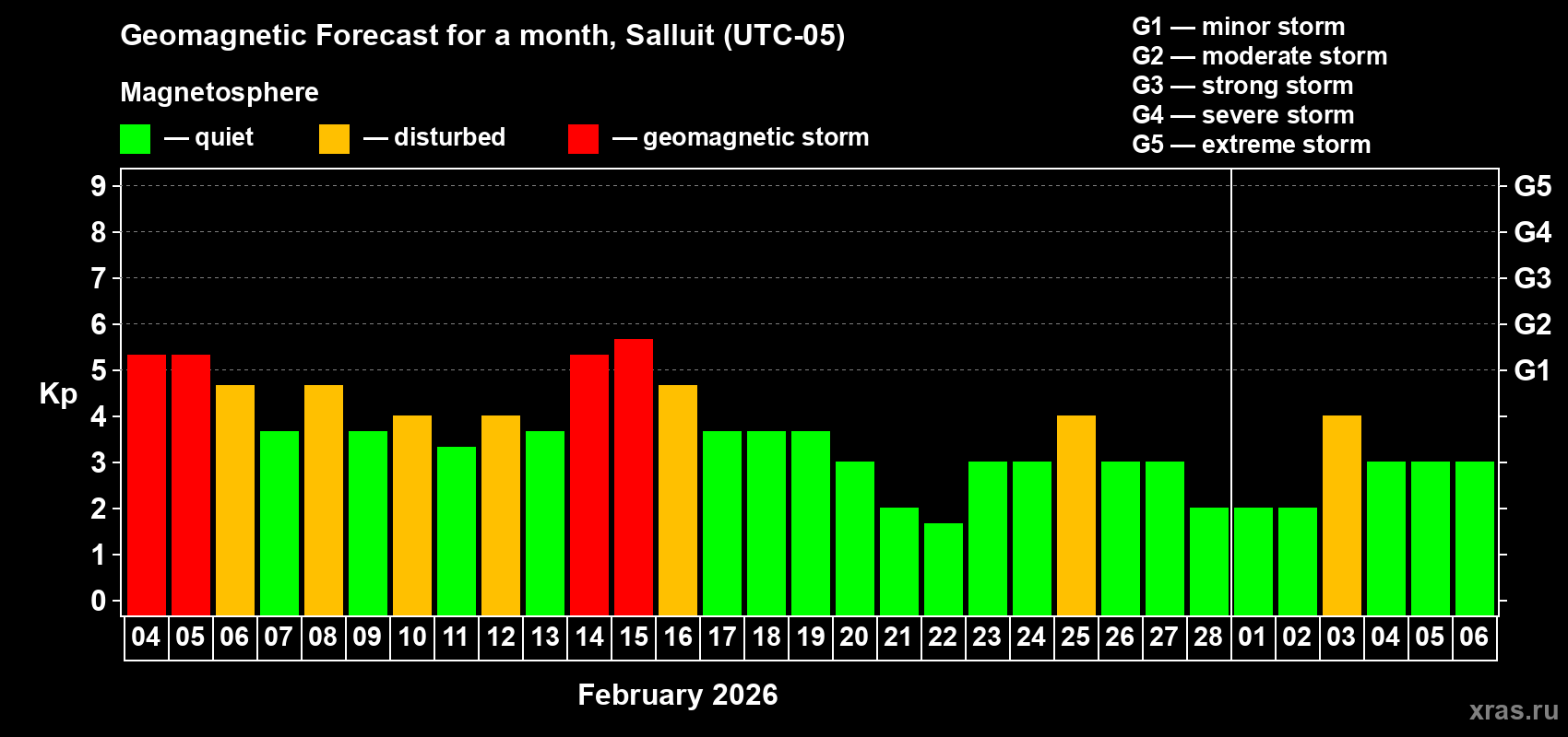 Forecast of the daily maximal value of geomagnetic index Kp for <b>1 month</b> (31 days) <b>from Feb 04, 2026 to Mar 06, 2026</b>