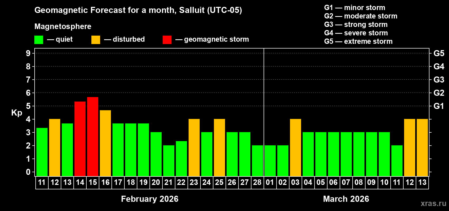 Forecast of the daily maximal value of geomagnetic index&nbsp;Kp for <b>1 month</b> (31 days) <b>from Feb 11, 2026 to Mar 13, 2026</b>