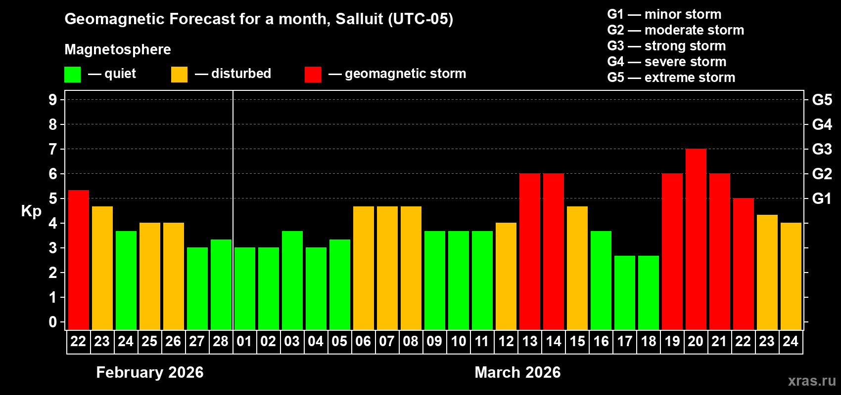 Forecast of the daily maximal value of geomagnetic index&nbsp;Kp for <b>1 month</b> (31 days) <b>from Feb 22, 2026 to Mar 24, 2026</b>