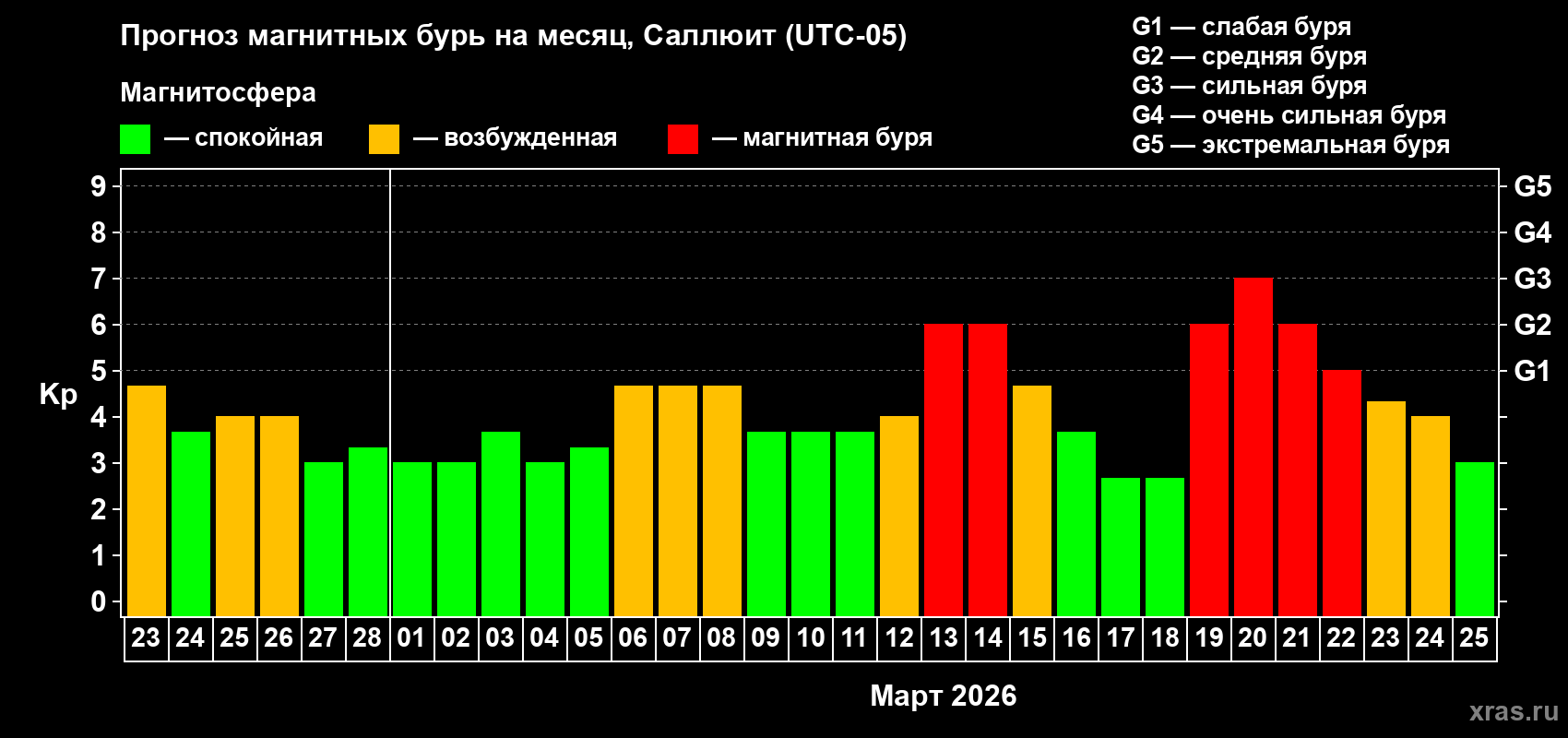 Прогноз максимального суточного геомагнитного индекса&nbsp;Kp на <b>1 месяц</b> (31 день) <b>с 23 февраля по 25 марта 2026 г</b>