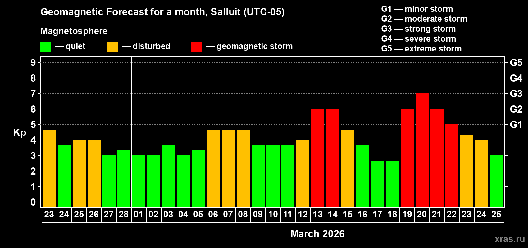 Forecast of the daily maximal value of geomagnetic index&nbsp;Kp for <b>1 month</b> (31 days) <b>from Feb 23, 2026 to Mar 25, 2026</b>