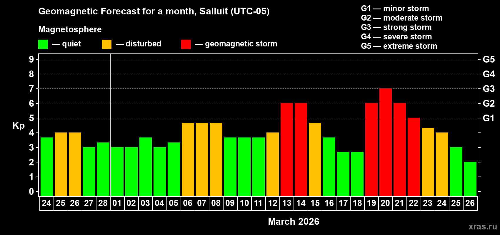 Forecast of the daily maximal value of geomagnetic index&nbsp;Kp for <b>1 month</b> (31 days) <b>from Feb 24, 2026 to Mar 26, 2026</b>