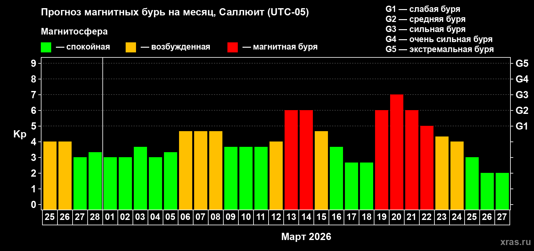 Прогноз максимального суточного геомагнитного индекса&nbsp;Kp на <b>1 месяц</b> (31 день) <b>с 25 февраля по 27 марта 2026 г</b>