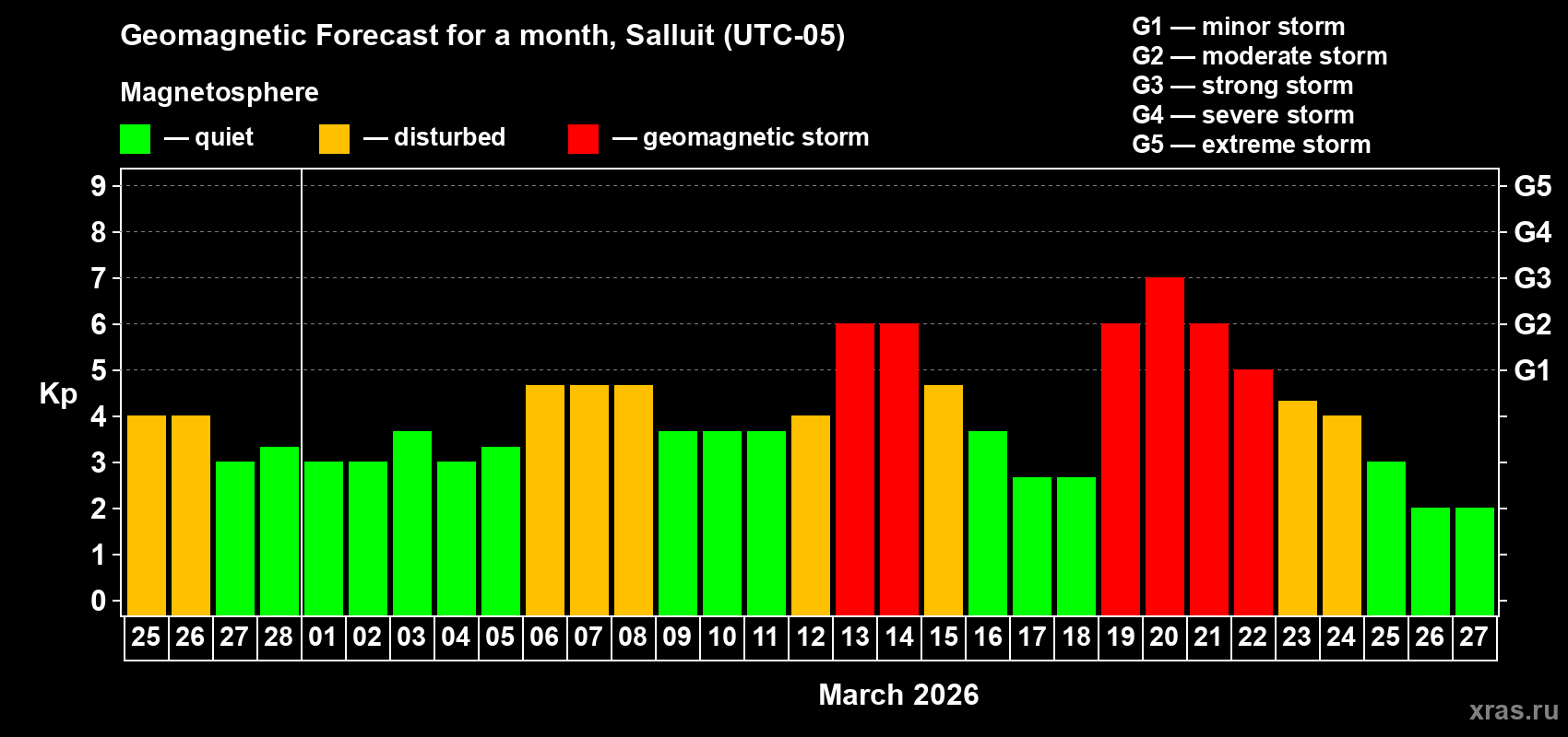 Forecast of the daily maximal value of geomagnetic index&nbsp;Kp for <b>1 month</b> (31 days) <b>from Feb 25, 2026 to Mar 27, 2026</b>