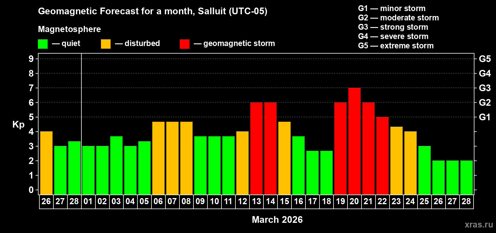 Forecast of the daily maximal value of geomagnetic index&nbsp;Kp for <b>1 month</b> (31 days) <b>from Feb 26, 2026 to Mar 28, 2026</b>
