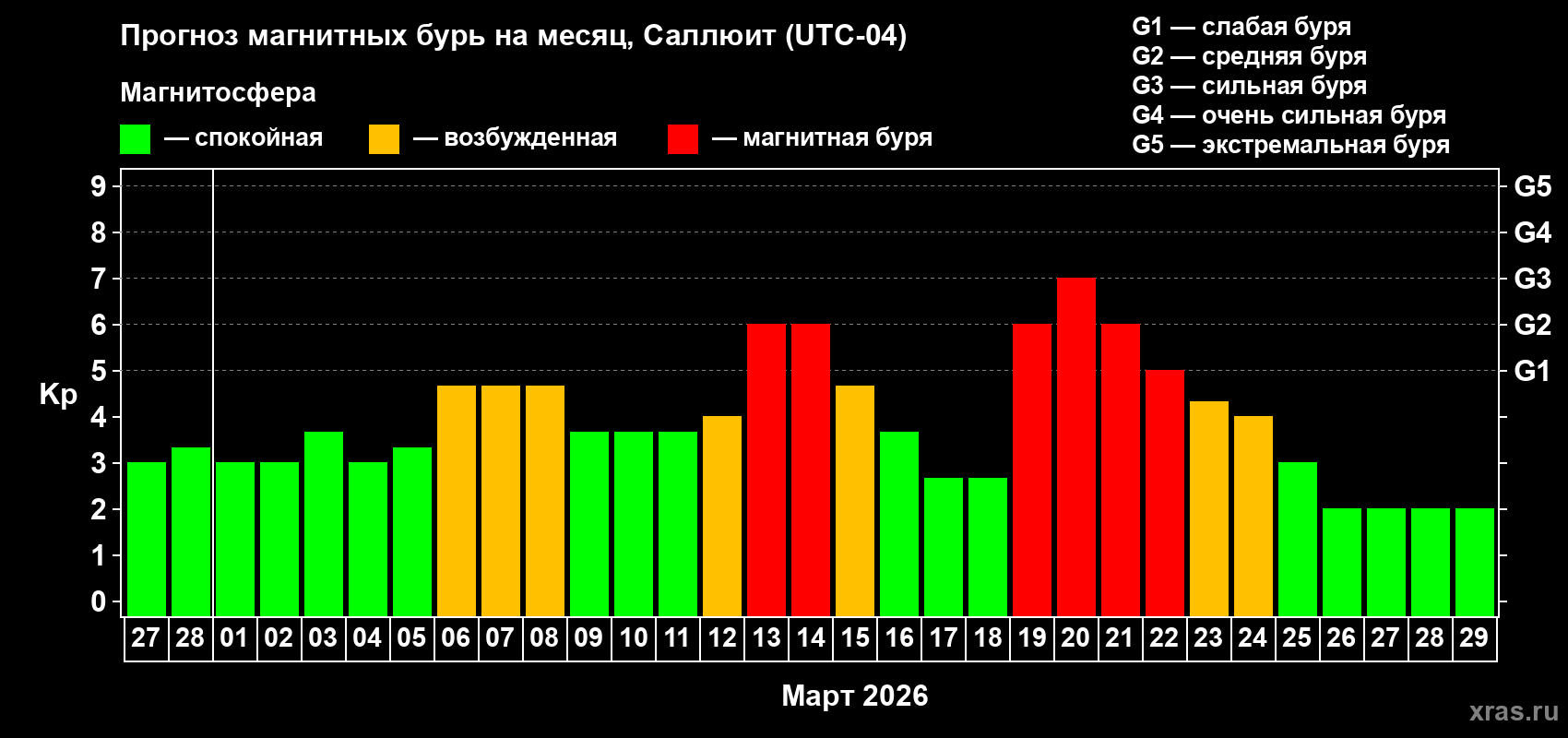 Прогноз максимального суточного геомагнитного индекса&nbsp;Kp на <b>1 месяц</b> (31 день) <b>с 27 февраля по 29 марта 2026 г</b>