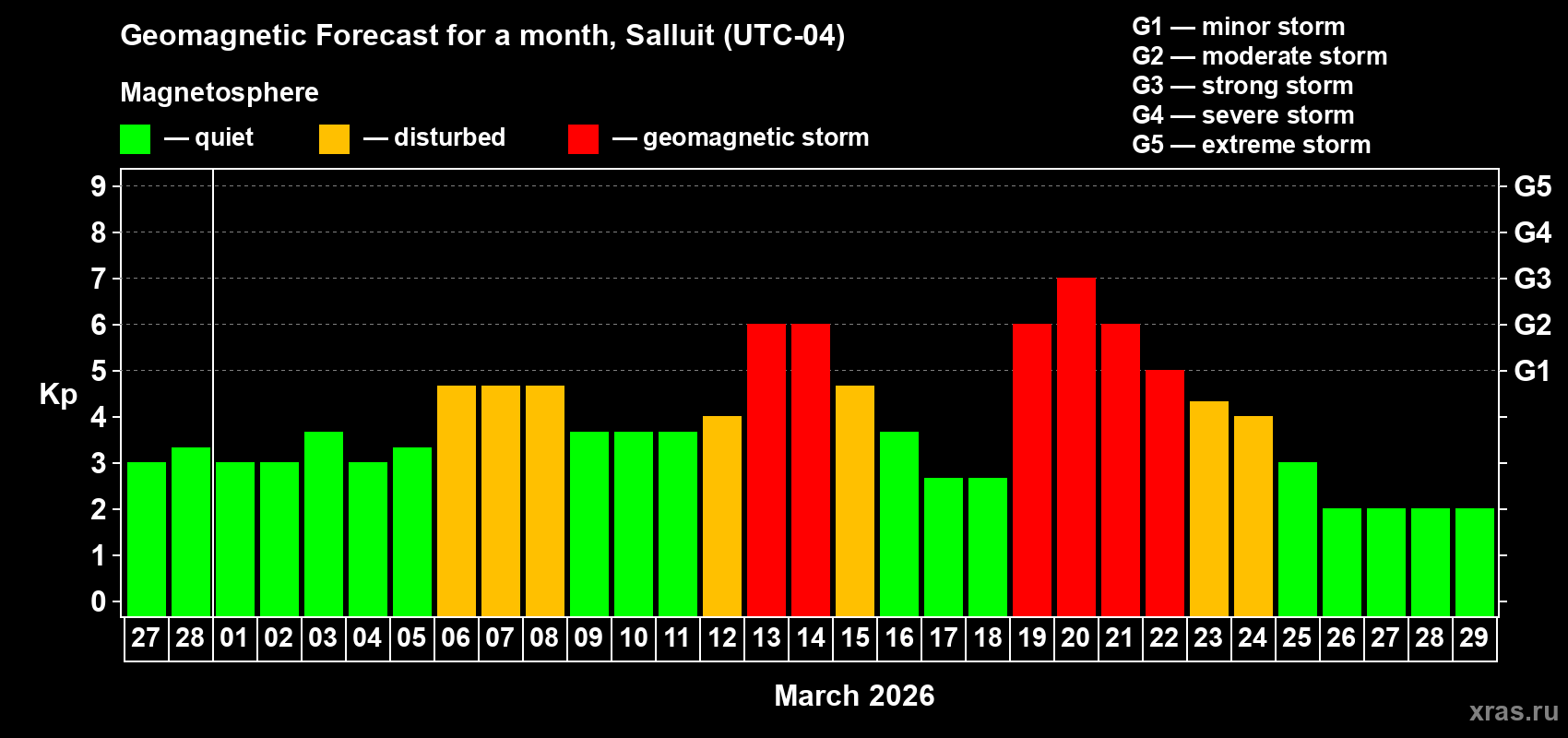 Forecast of the daily maximal value of geomagnetic index&nbsp;Kp for <b>1 month</b> (31 days) <b>from Feb 27, 2026 to Mar 29, 2026</b>