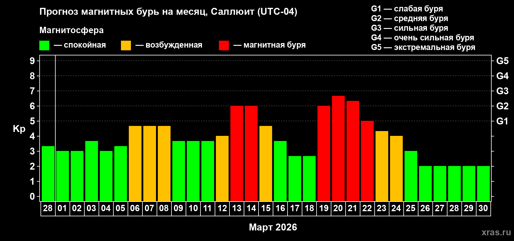 Прогноз максимального суточного геомагнитного индекса&nbsp;Kp на <b>1 месяц</b> (31 день) <b>с 28 февраля по 30 марта 2026 г</b>