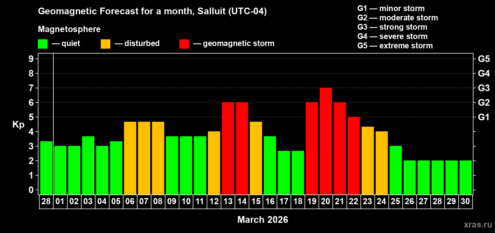 Forecast of the daily maximal value of geomagnetic index&nbsp;Kp for <b>1 month</b> (31 days) <b>from Feb 28, 2026 to Mar 30, 2026</b>