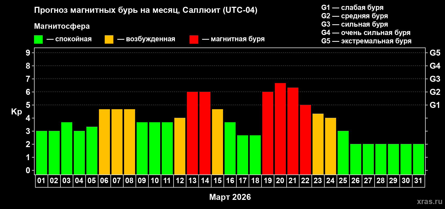 Прогноз максимального суточного геомагнитного индекса&nbsp;Kp на <b>1 месяц</b> (31 день) <b>с 01 марта по 31 марта 2026 г</b>