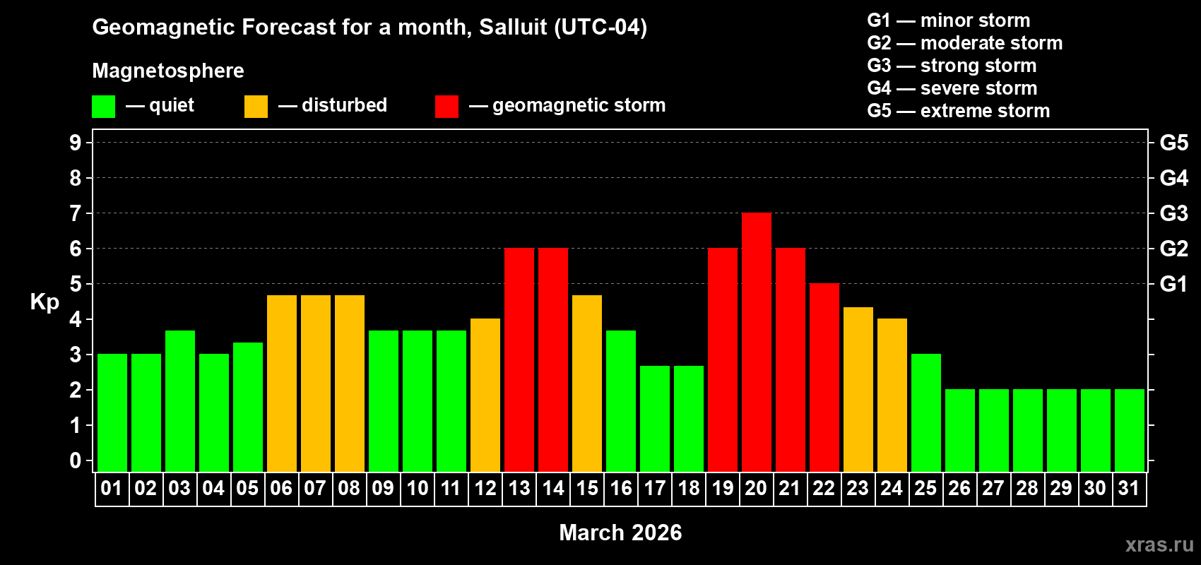 Forecast of the daily maximal value of geomagnetic index&nbsp;Kp for <b>1 month</b> (31 days) <b>from Mar 01, 2026 to Mar 31, 2026</b>