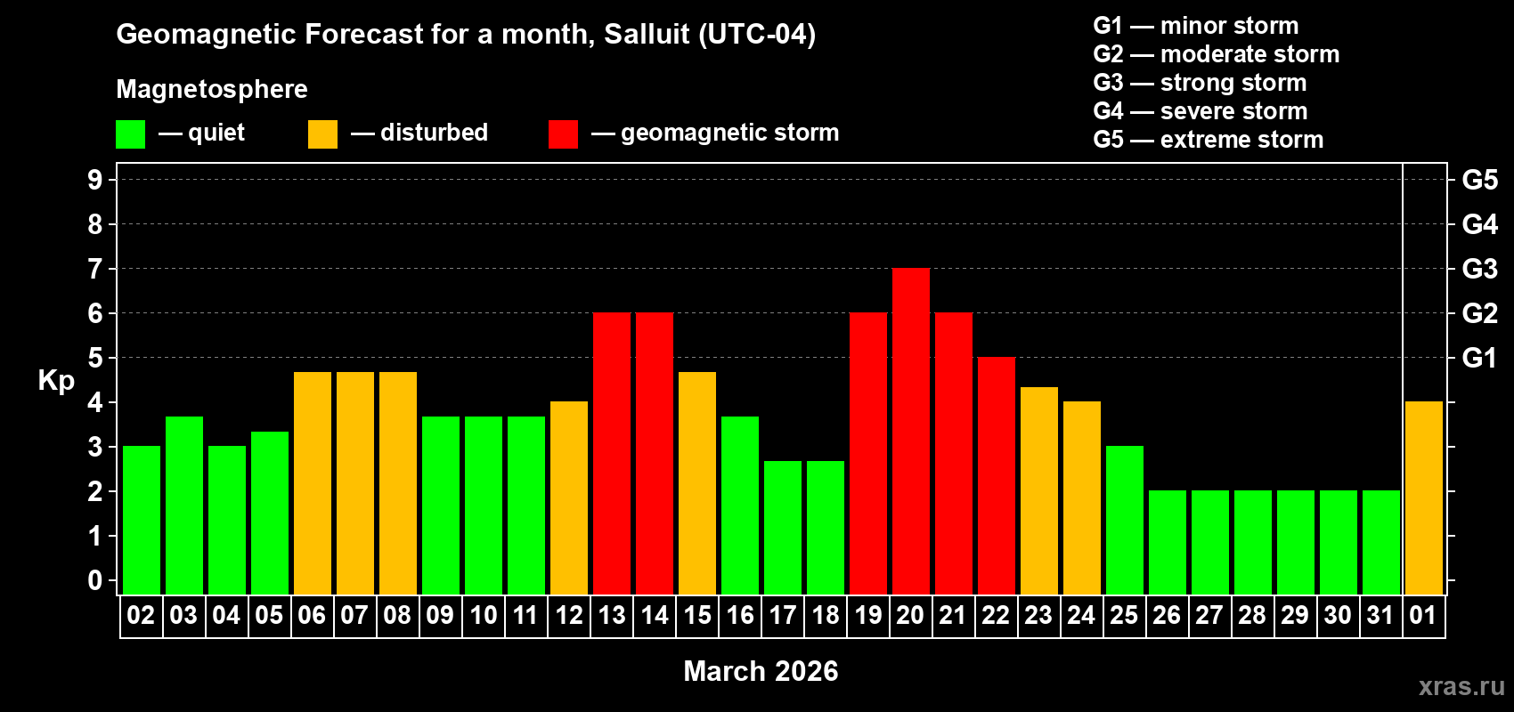 Forecast of the daily maximal value of geomagnetic index&nbsp;Kp for <b>1 month</b> (31 days) <b>from Mar 02, 2026 to Apr 01, 2026</b>