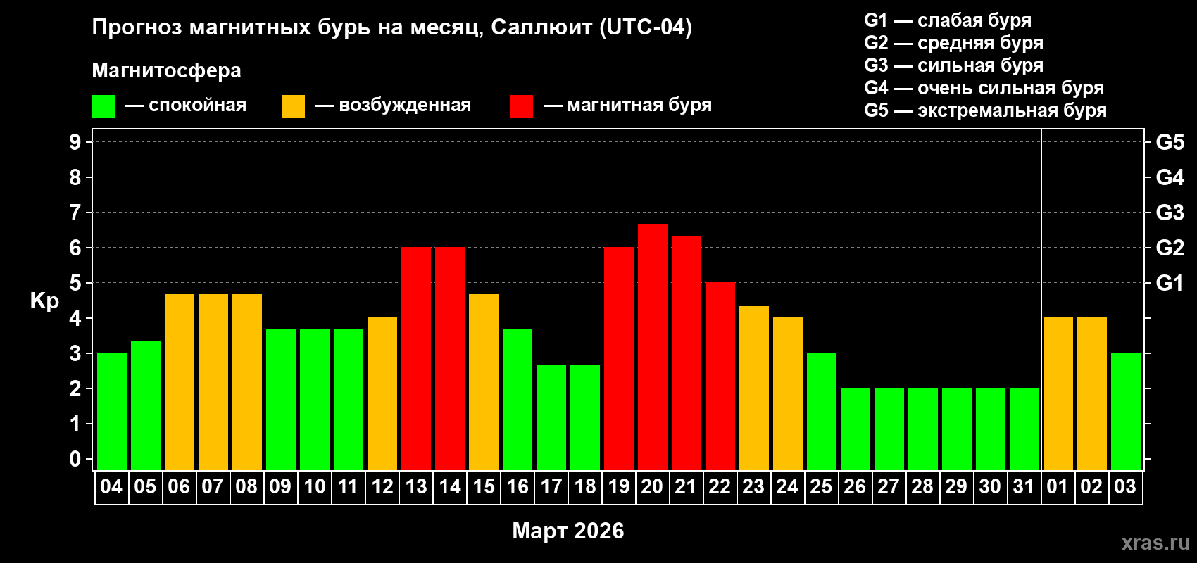 Прогноз максимального суточного геомагнитного индекса&nbsp;Kp на <b>1 месяц</b> (31 день) <b>с 04 марта по 03 апреля 2026 г</b>