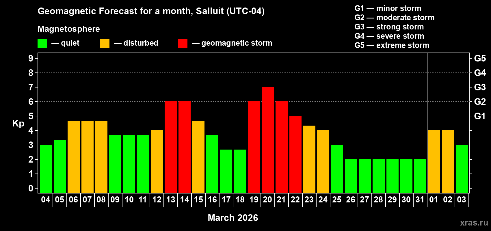 Forecast of the daily maximal value of geomagnetic index&nbsp;Kp for <b>1 month</b> (31 days) <b>from Mar 04, 2026 to Apr 03, 2026</b>