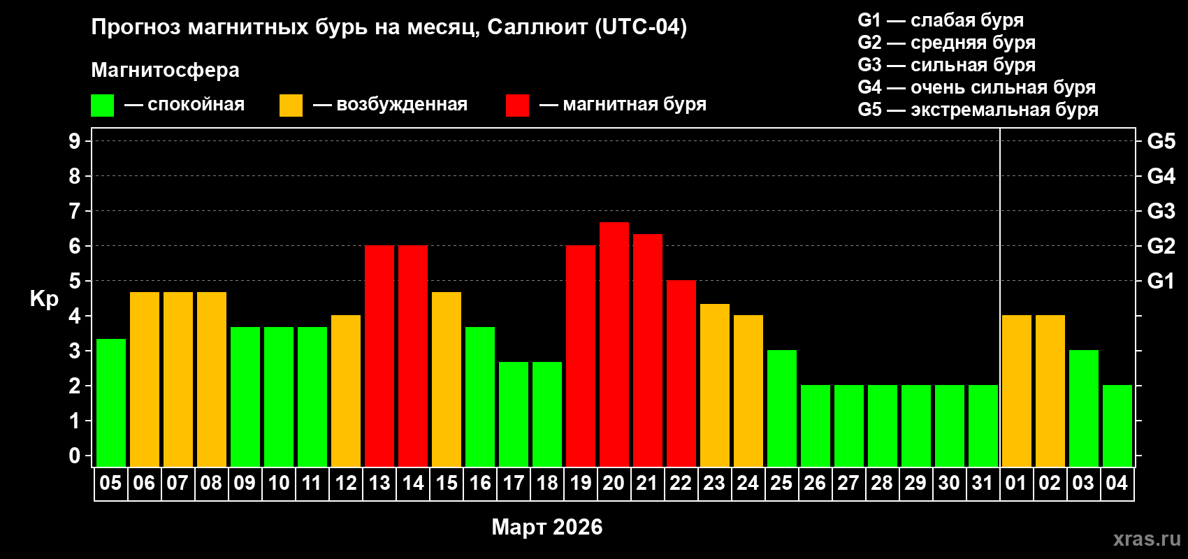 Прогноз максимального суточного геомагнитного индекса&nbsp;Kp на <b>1 месяц</b> (31 день) <b>с 05 марта по 04 апреля 2026 г</b>
