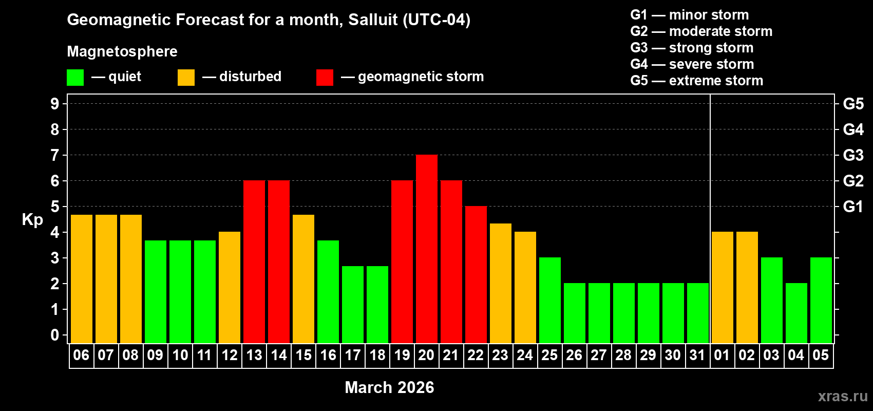 Forecast of the daily maximal value of geomagnetic index&nbsp;Kp for <b>1 month</b> (31 days) <b>from Mar 06, 2026 to Apr 05, 2026</b>