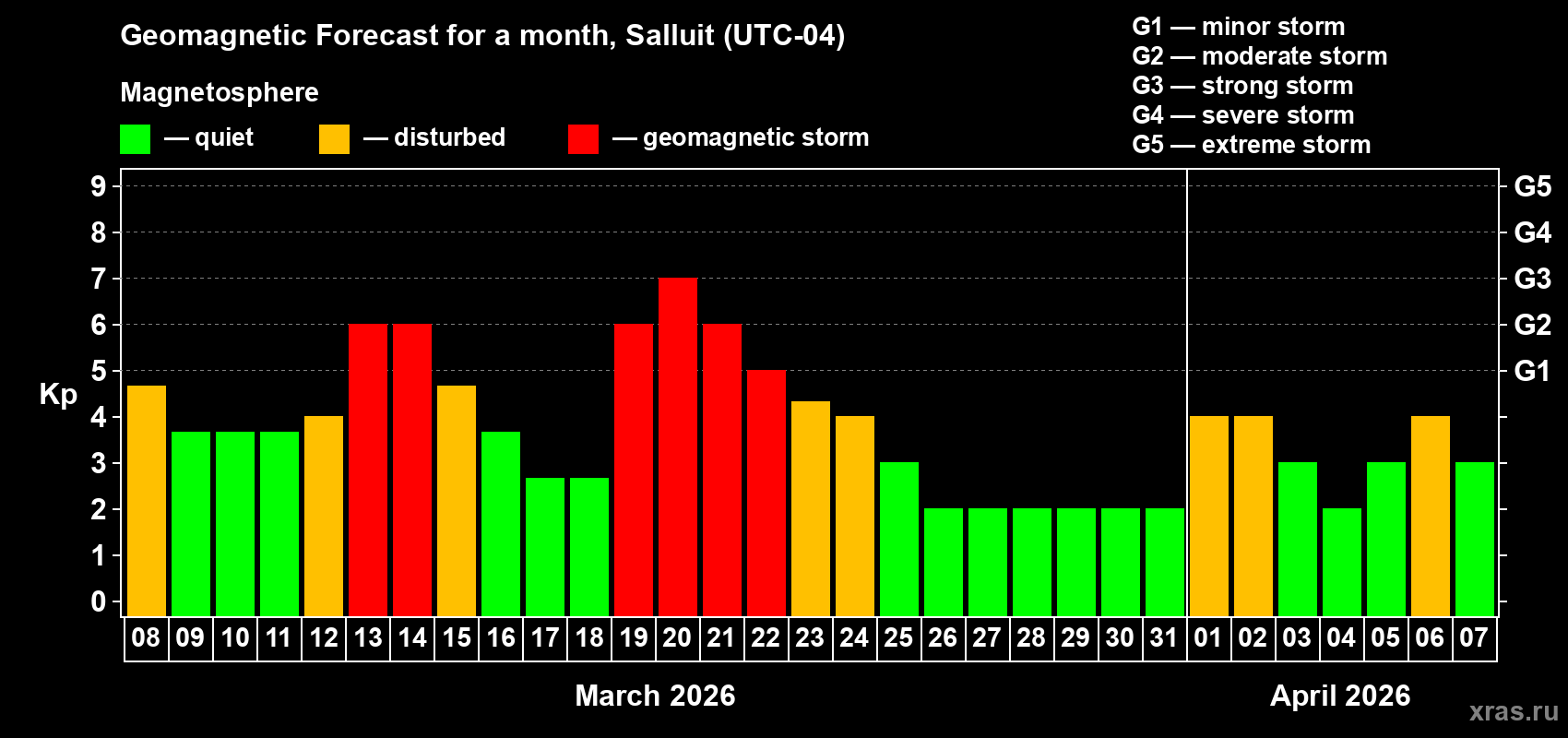 Forecast of the daily maximal value of geomagnetic index&nbsp;Kp for <b>1 month</b> (31 days) <b>from Mar 08, 2026 to Apr 07, 2026</b>