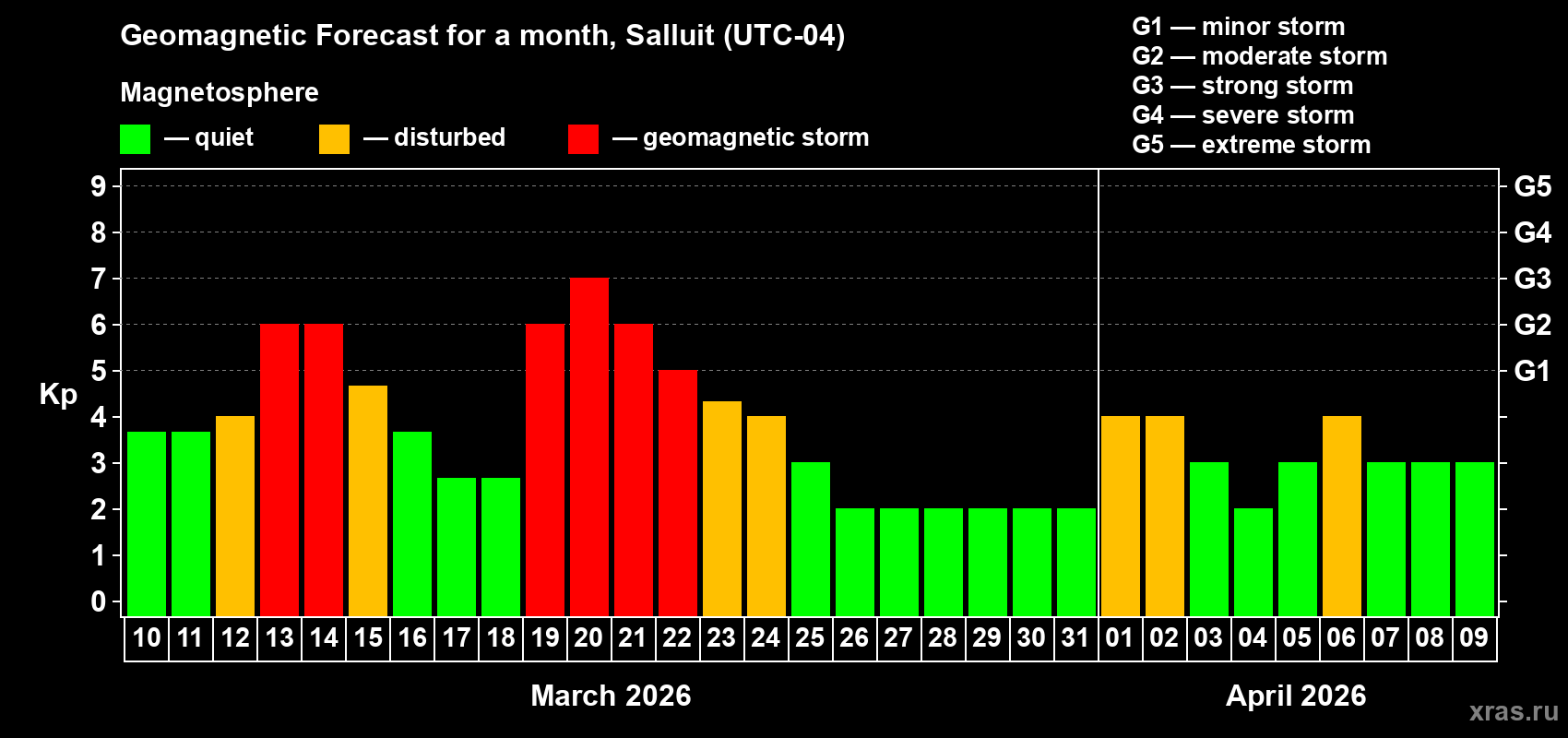 Forecast of the daily maximal value of geomagnetic index&nbsp;Kp for <b>1 month</b> (31 days) <b>from Mar 10, 2026 to Apr 09, 2026</b>