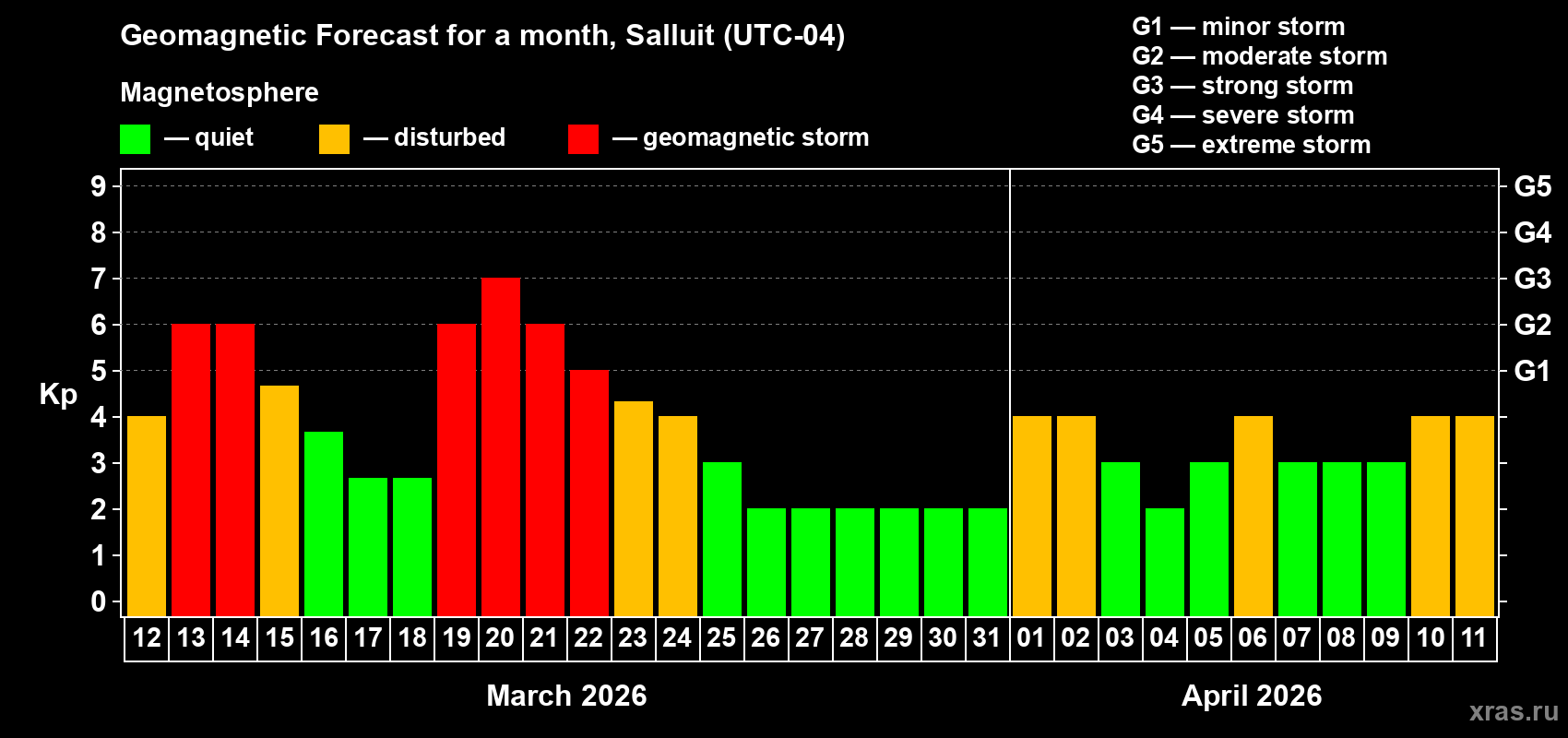 Forecast of the daily maximal value of geomagnetic index Kp for <b>1 month</b> (31 days) <b>from Mar 12, 2026 to Apr 11, 2026</b>