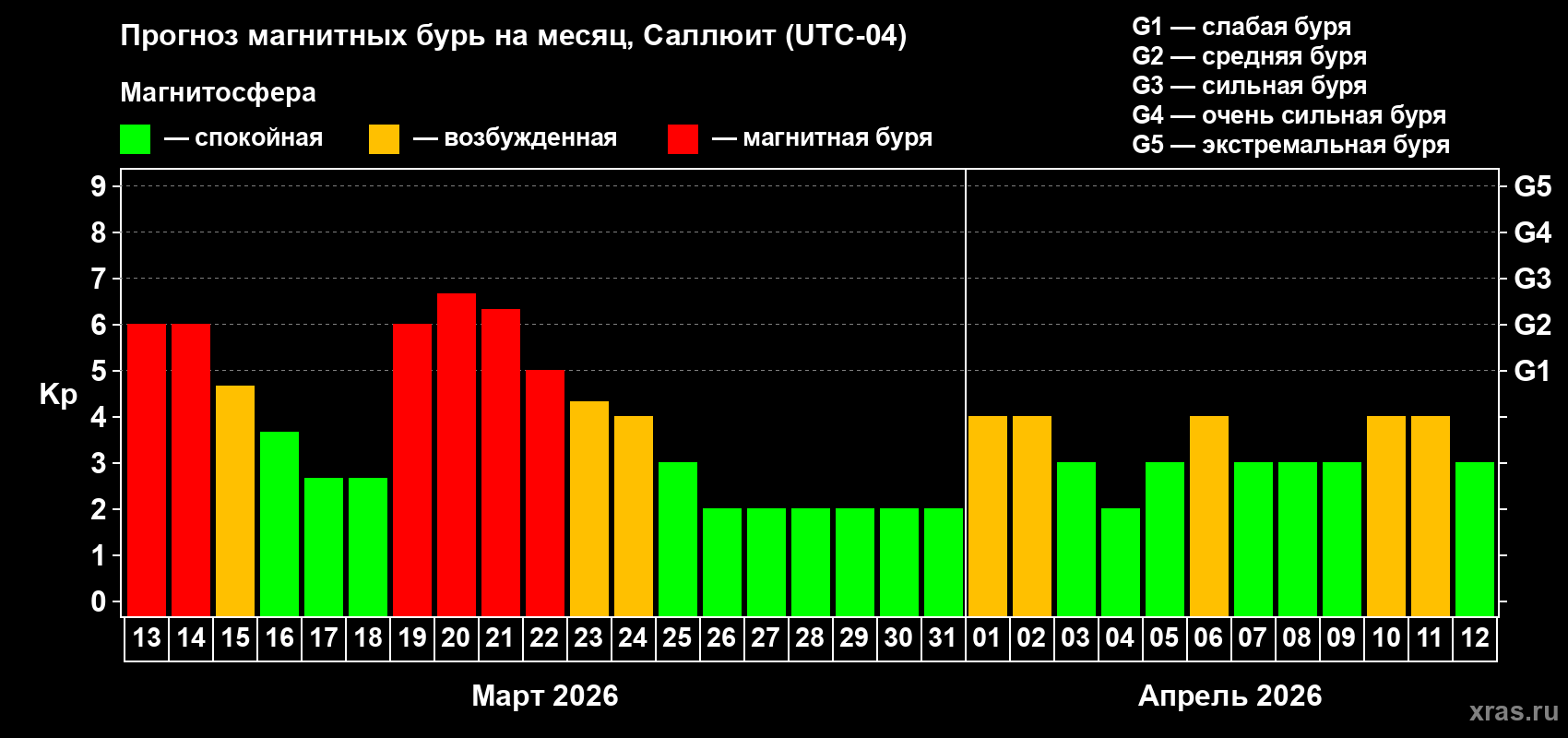 Прогноз максимального суточного геомагнитного индекса Kp на <b>1 месяц</b> (31 день) <b>с 13 марта по 12 апреля 2026 г</b>