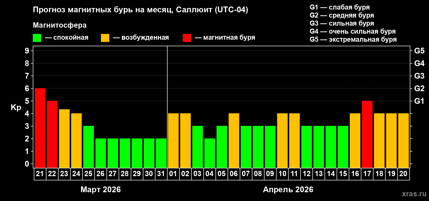 Прогноз максимального суточного геомагнитного индекса&nbsp;Kp на <b>1 месяц</b> (31 день) <b>с 21 марта по 20 апреля 2026 г</b>