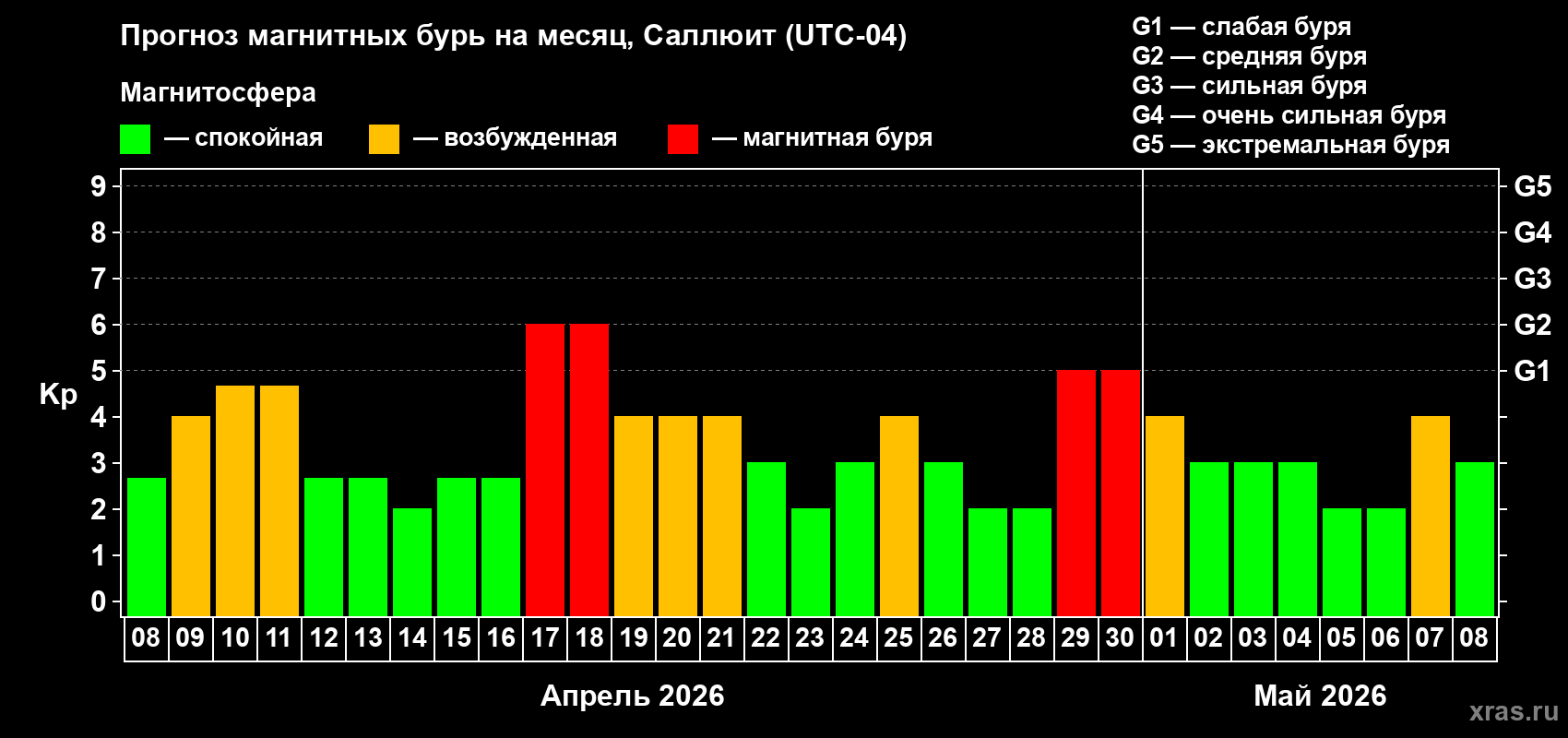 Прогноз максимального суточного геомагнитного индекса&nbsp;Kp на <b>1 месяц</b> (31 день) <b>с 08 апреля по 08 мая 2026 г</b>