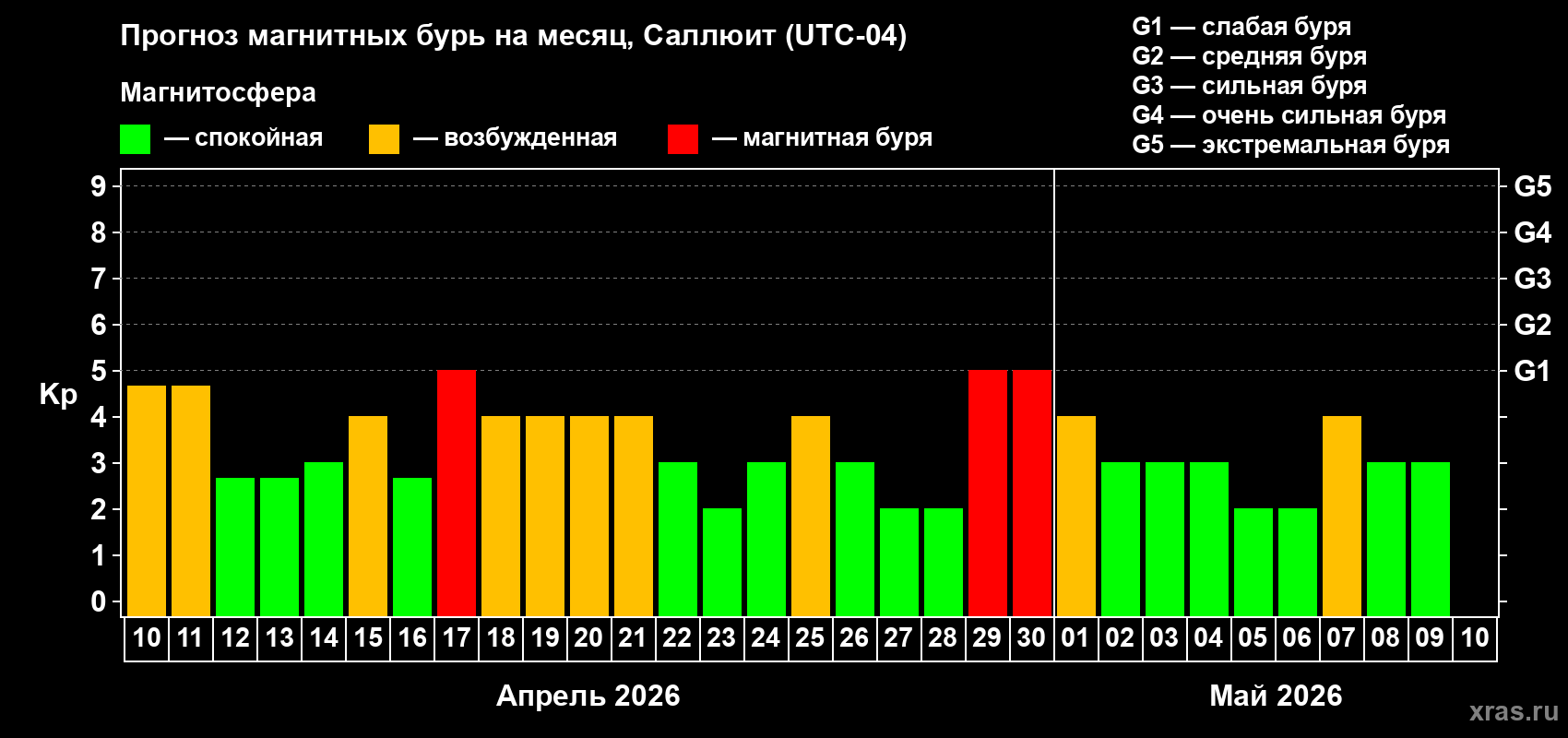 Прогноз максимального суточного геомагнитного индекса Kp на <b>1 месяц</b> (31 день) <b>с 10 апреля по 10 мая 2026 г</b>