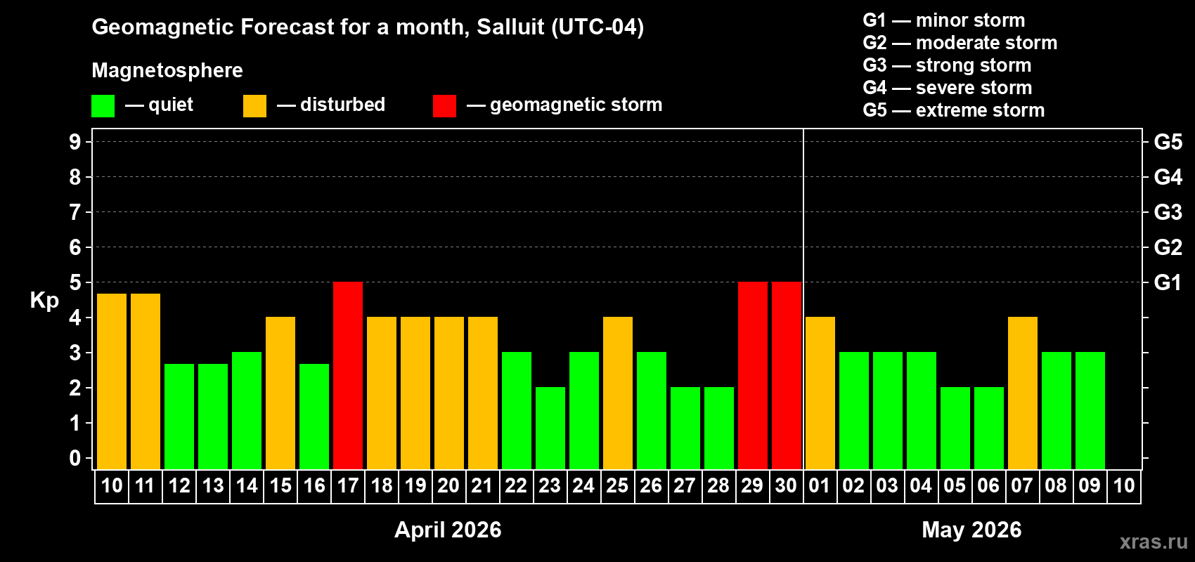 Forecast of the daily maximal value of geomagnetic index Kp for <b>1 month</b> (31 days) <b>from Apr 10, 2026 to May 10, 2026</b>