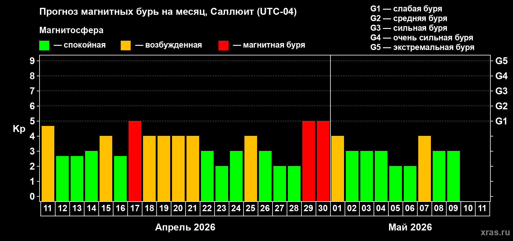 Прогноз максимального суточного геомагнитного индекса Kp на <b>1 месяц</b> (31 день) <b>с 11 апреля по 11 мая 2026 г</b>