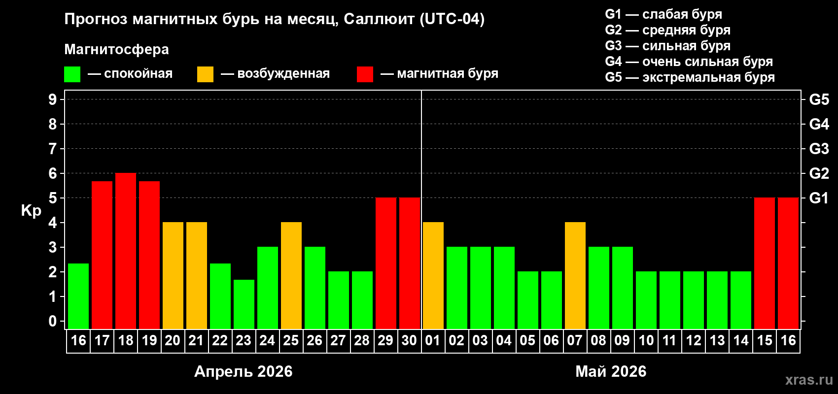 Прогноз максимального суточного геомагнитного индекса&nbsp;Kp на <b>1 месяц</b> (31 день) <b>с 16 апреля по 16 мая 2026 г</b>