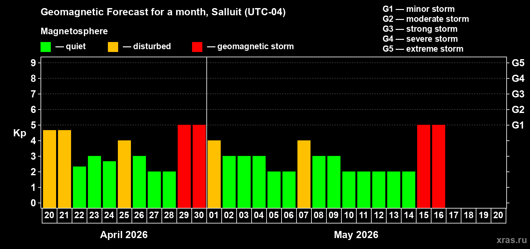Forecast of the daily maximal value of geomagnetic index&nbsp;Kp for <b>1 month</b> (31 days) <b>from Apr 20, 2026 to May 20, 2026</b>