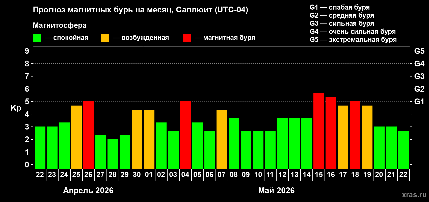 Прогноз максимального суточного геомагнитного индекса&nbsp;Kp на <b>1 месяц</b> (31 день) <b>с 22 апреля по 22 мая 2026 г</b>
